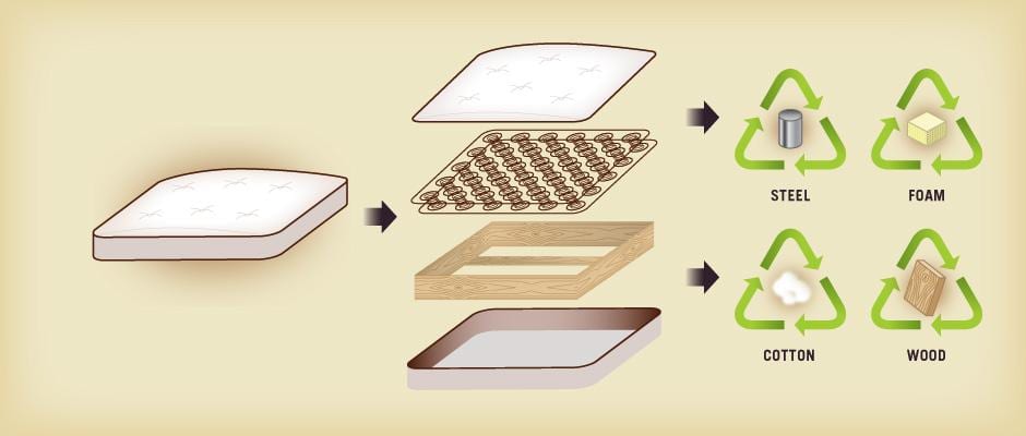 how-to-recycle-a-mattress